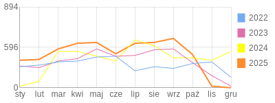Wykres roczny blog rowerowy auperon.bikestats.pl